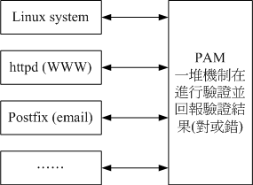 PAM 模组与其他程式的相关性