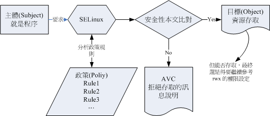 SELinux 运作的各元件之相关性