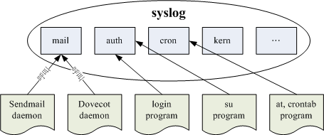 syslog 所制订的服务名称与软体呼叫的方式