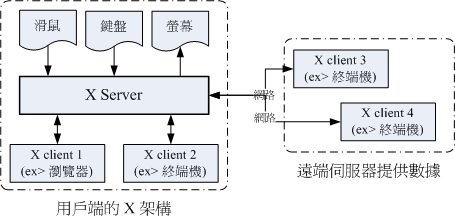 X Window System 的架构