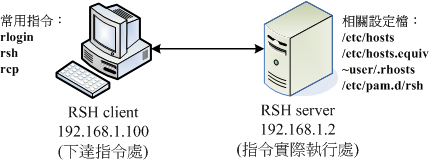 RHS Server/Client ʾͼ
